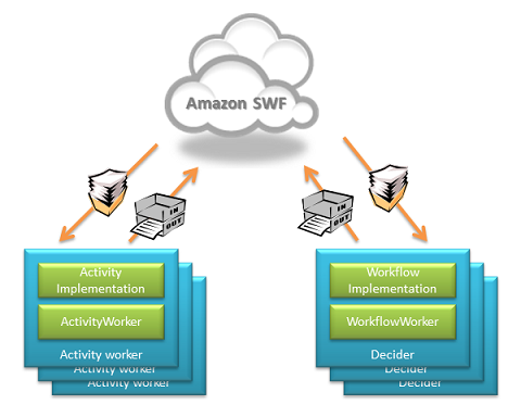 Topologia de AWS Flow Framework para aplicativos baseados em Java