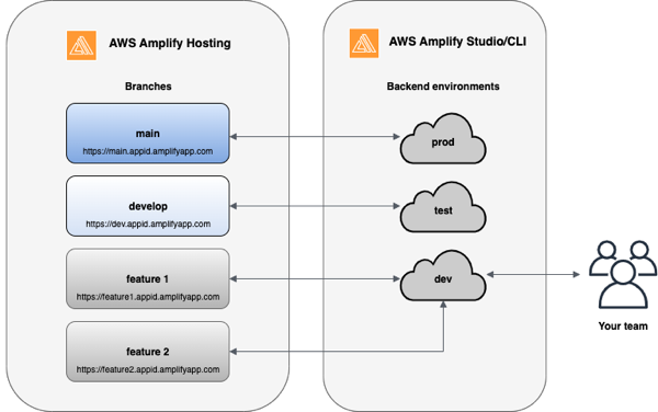 Um diagrama que mostra como mapear relacionamentos de ambientes de backend para ramificações de frontend.