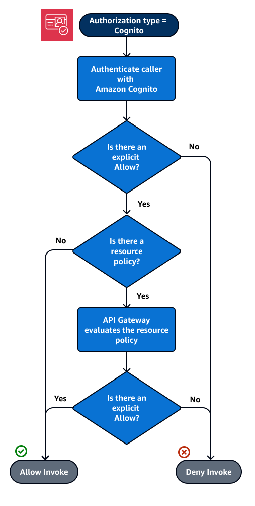 Fluxo de autorização de uma política de recursos e um autorizador do Amazon Cognito.
