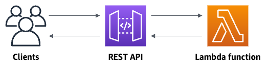 Visão geral da API REST criada neste tutorial.