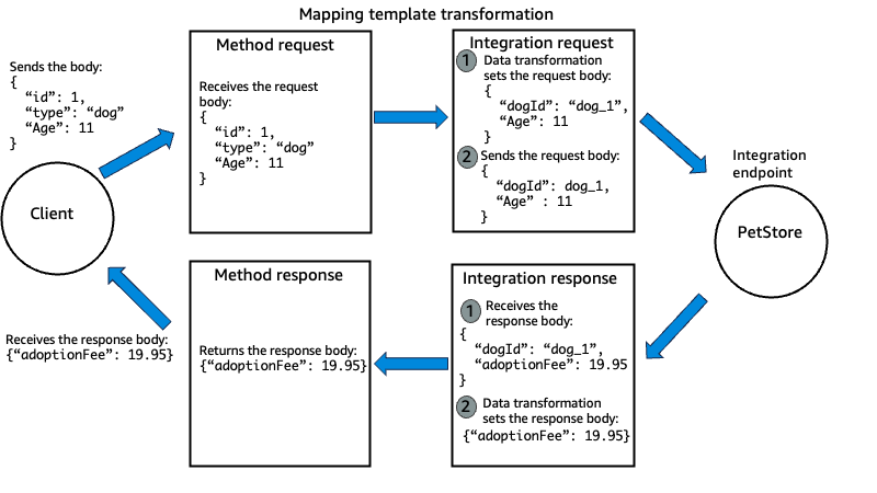 Exemplo de ciclo de vida da solicitação