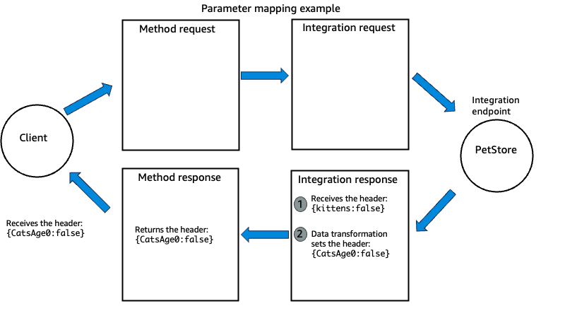 Diagrama de exemplo de mapeamento de parâmetros do API Gateway para uma resposta