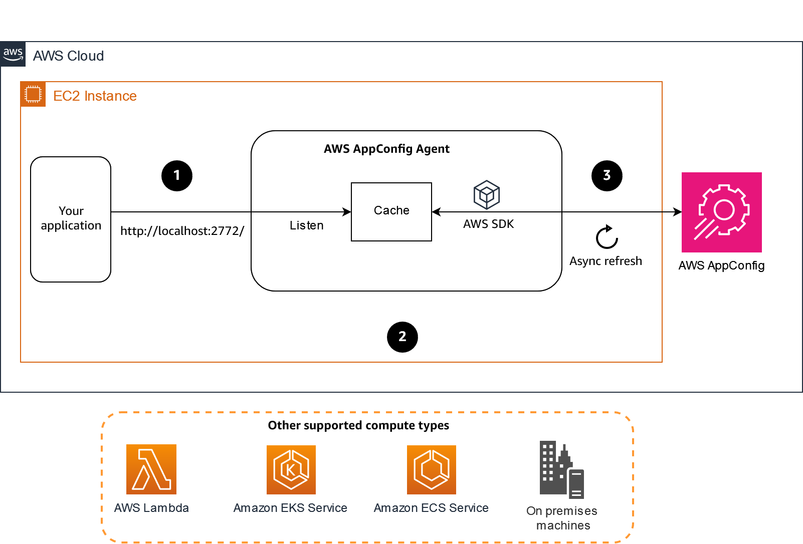 Diagrama de como AWS AppConfig funciona