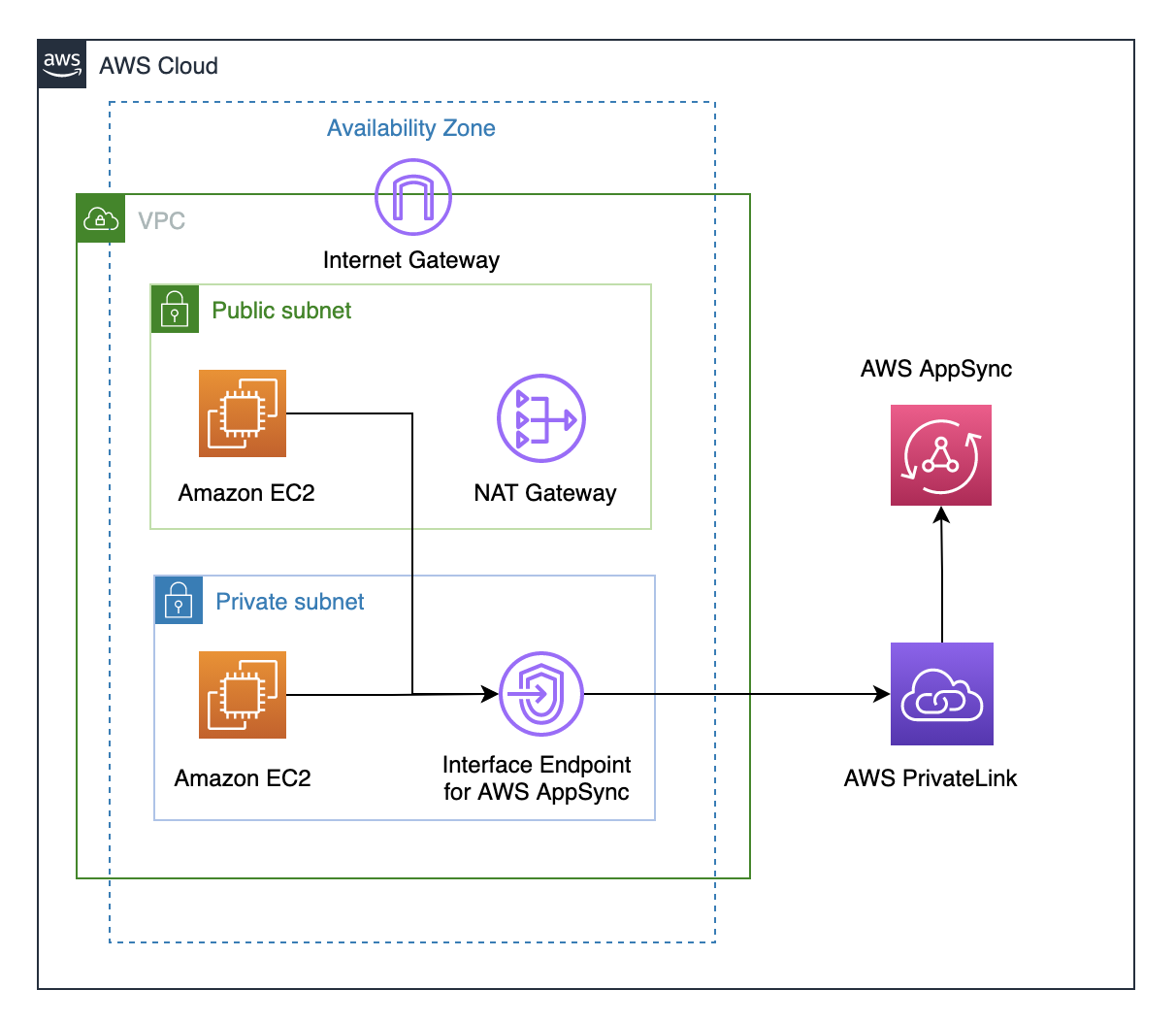Nuvem AWS architecture showing VPC with public and private subnets connecting to AWS AppSync via PrivateLink.