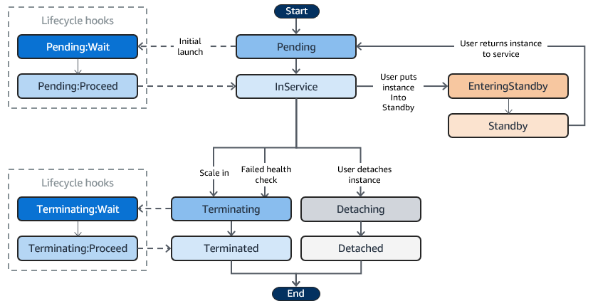 O ciclo de vida das instâncias em um grupo do Auto Scaling.