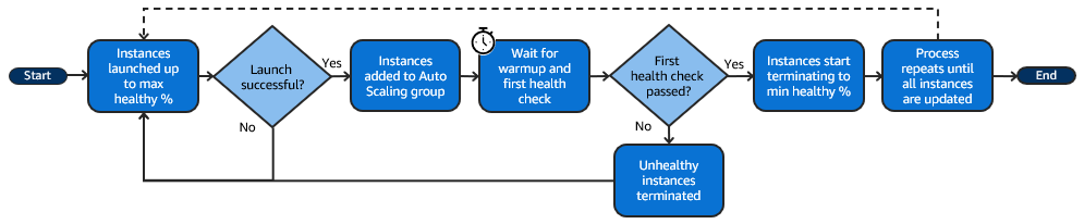 Um diagrama que mostra como uma atualização de instância funciona quando a porcentagem mínima de integridade é definida como 100%.