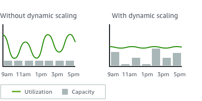 Gráficos comparando a utilização e a capacidade com e sem escalabilidade dinâmica.