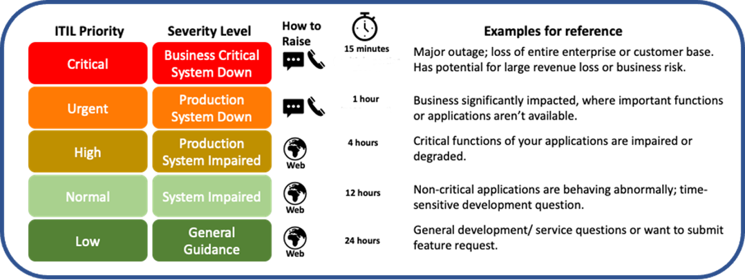 Tempos de resposta previstos para o suporte do Enterprise Support
