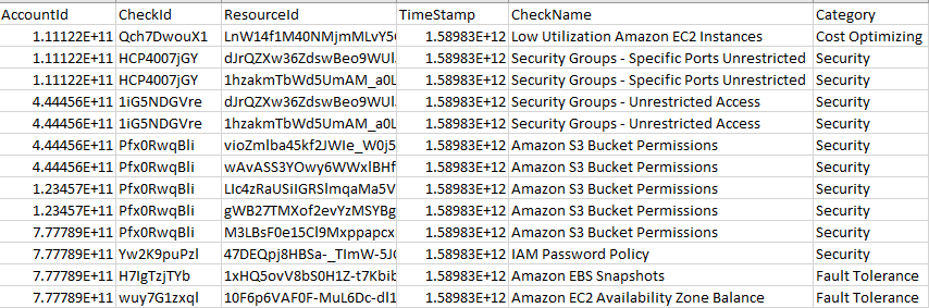 Captura de tela de um exemplo de relatório de recursos CSV para. Trusted Advisor