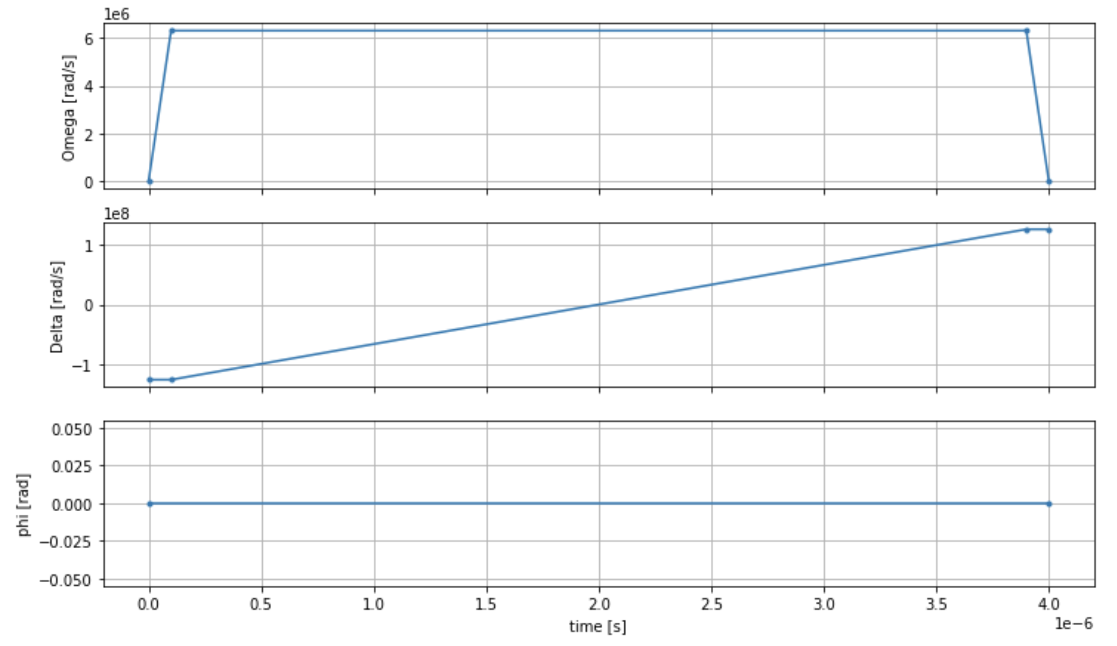 Três gráficos mostrando phi, delta e ômega ao longo do tempo. O subgráfico superior mostra o crescimento até um pouco acima de 6, rads/s onde permanece por 4 segundos até cair de volta para 0. O subgráfico central mostra o crescimento linear associado da derivada, e o subgráfico inferior ilustra uma linha plana próxima de zero.