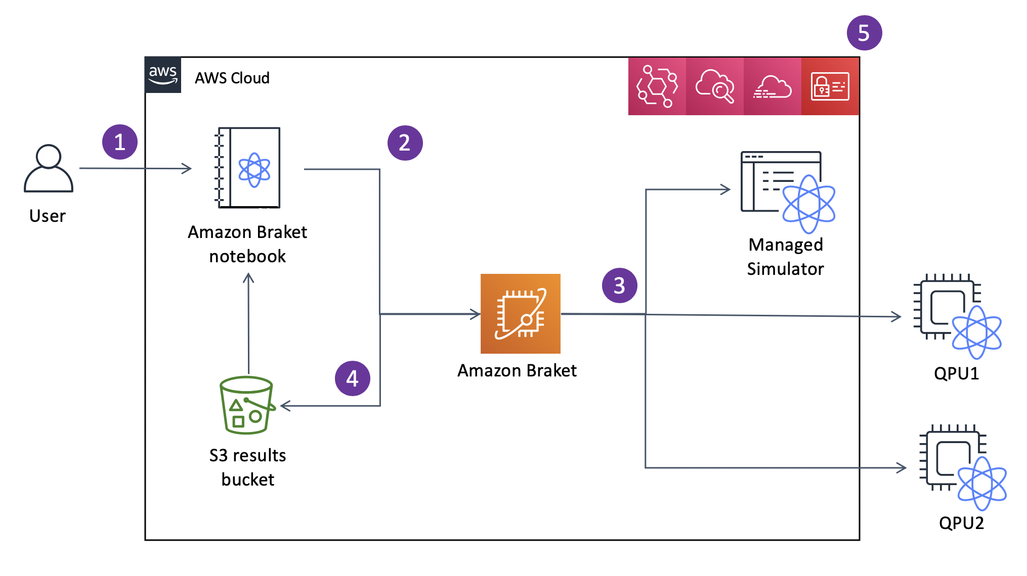 Diagrama mostrando a interação do usuário com os serviços de nuvem da AWS, como o notebook Amazon Braket, o bucket de resultados do S3, o Amazon Braket, o simulador gerenciado e seus resultados para tarefas de computação quântica. QPUs