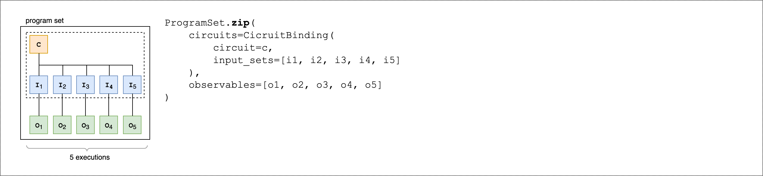 ProgramSet.zip com CircuitBinding demonstração de cinco execuções paralelas usando um circuito compartilhado com observável individual por conjunto de entrada.