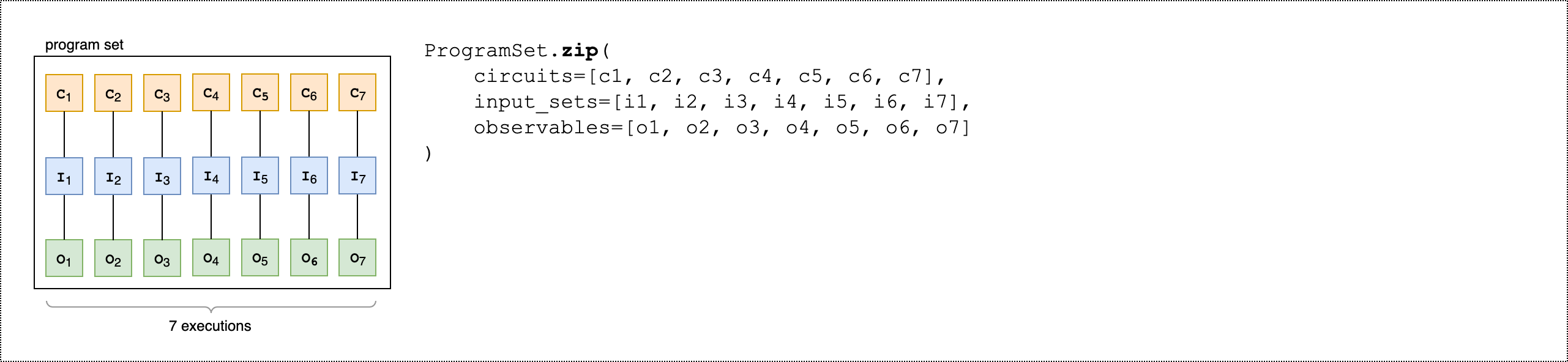 ProgramSet.zip mostrando a execução paralela de sete circuitos com seu conjunto de entrada individual correspondente e observáveis individuais.