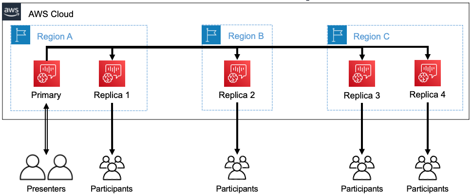 Diagrama mostrando participantes em três regiões assistindo a uma apresentação.