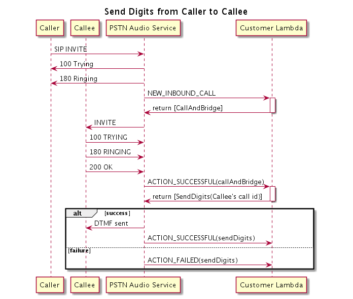 Diagrama mostrando o fluxo do programa da ação SendDigits.