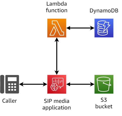 Diagrama da arquitetura de uma chamada de trecho único.