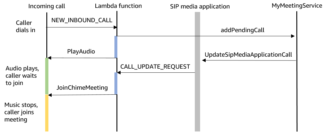 Diagrama mostrando o fluxo de dados na API UpdateSipMediaApplicationCall.