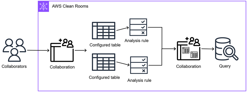 Diagrama explicando como trabalhar com dados de eventos em AWS Clean Rooms