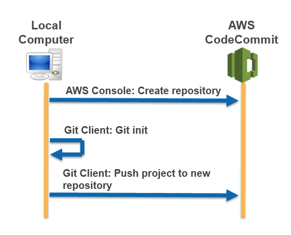 Migrando um projeto local para CodeCommit