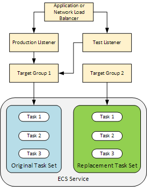 Os componentes de implantação com o novo conjunto de tarefas de substituição. O aplicativo em contêineres está dentro desse conjunto de tarefas. O conjunto de tarefas é composto de três tarefas. O segundo grupo de destino agora está associado ao conjunto de tarefas de substituição.
