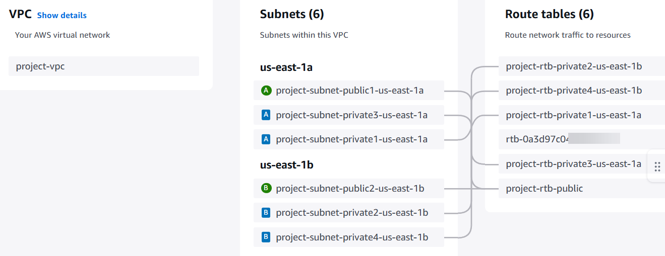 Um diagrama de console mostrando sub-redes e o mapa de recursos de uma VPC.