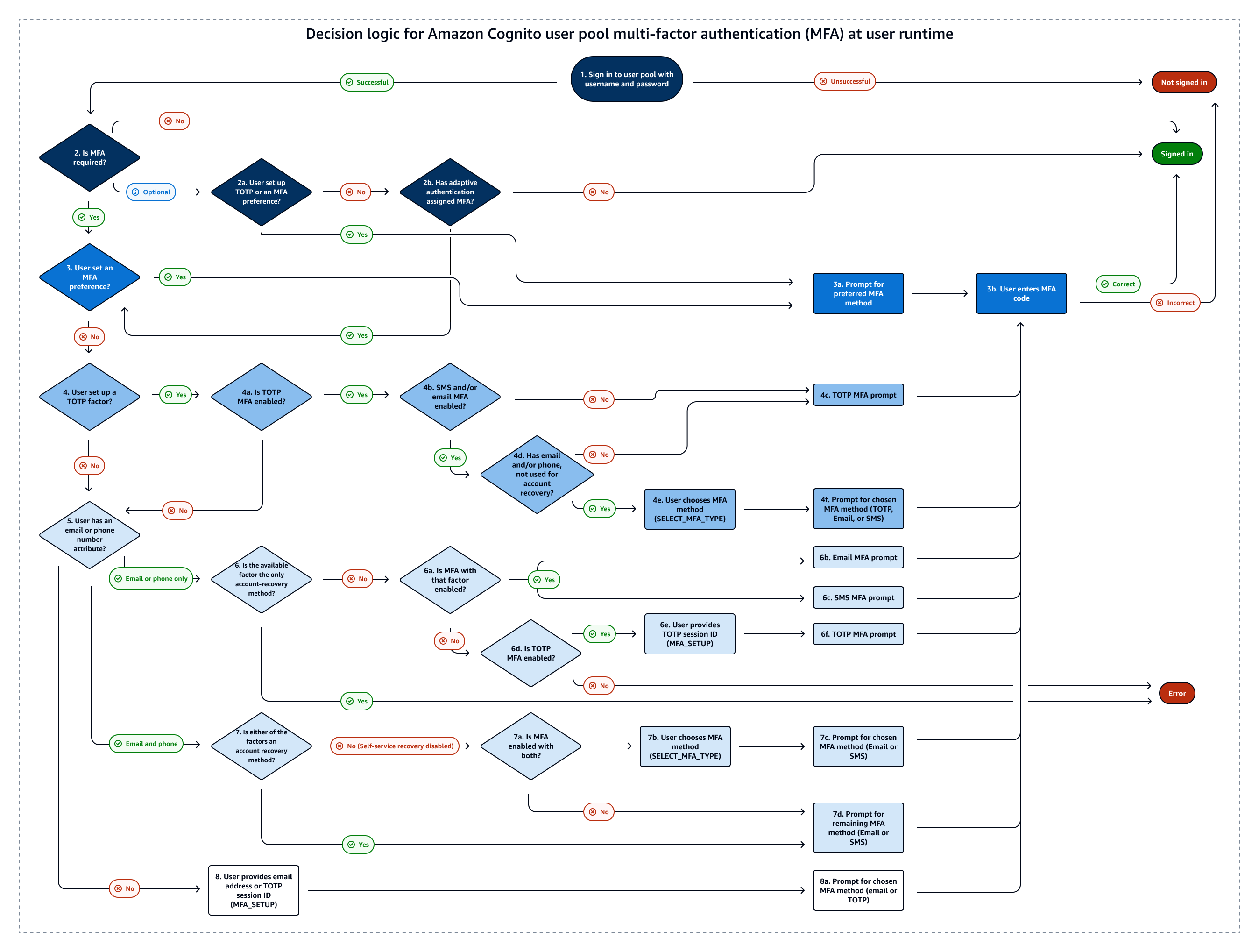 Um diagrama do processo de decisão dos grupos de usuários do Amazon Cognito para a seleção de MFA do usuário final.