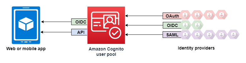 Um diagrama com uma visão geral de alto nível sobre como os grupos de usuários funcionam. Os clientes podem entrar com aplicativos criados usando um AWS SDK ou com o IdP do OIDC incorporado aos grupos de usuários. Os grupos de usuários também unificam processos de login para vários provedores de identidade social, OpenID Connect e SAML 2.0.