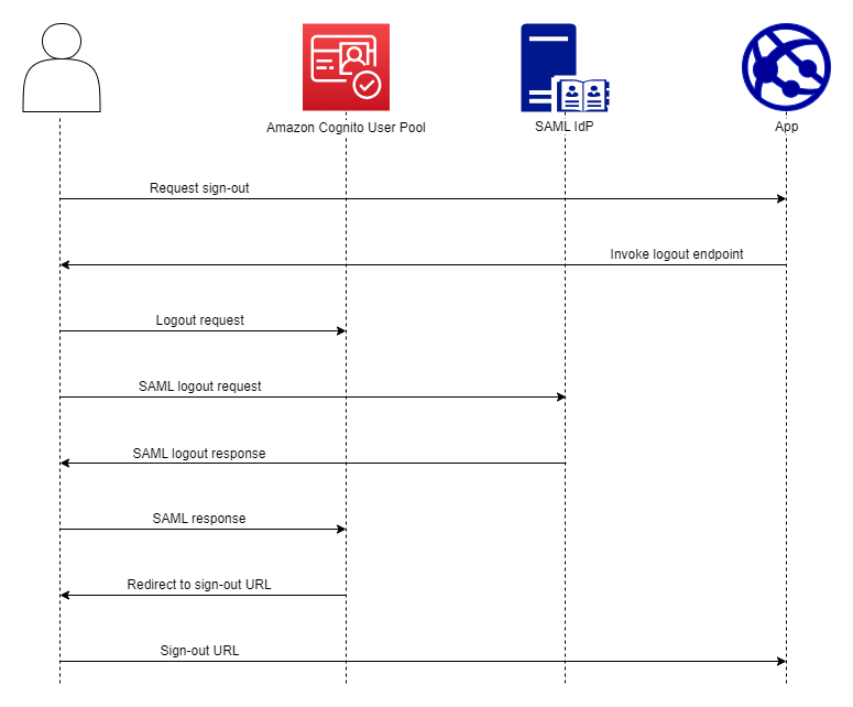 Diagrama de fluxo de autenticação de logout do SAML do Amazon Cognito. O usuário solicita o logout e o Amazon Cognito o redireciona para seu provedor com uma solicitação de desconexão do SAML.