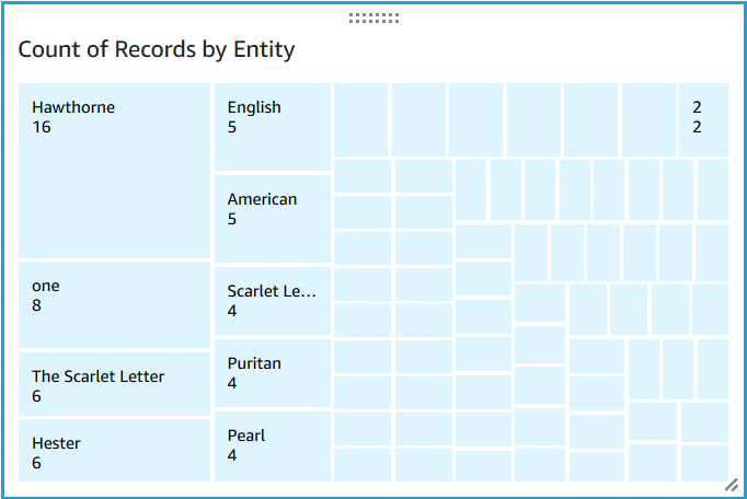 Exibição no console de um mapa de árvore com blocos para cada entidade exclusiva.