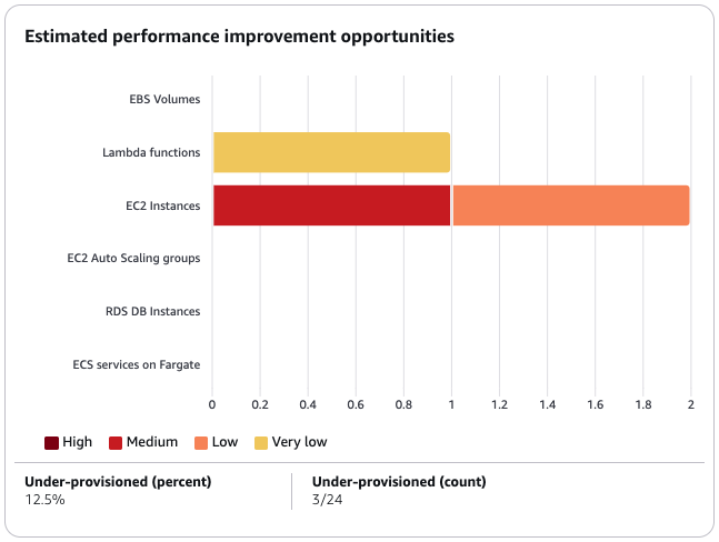 Oportunidade de economia no painel do Compute Optimizer