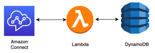 Um diagrama mostrando como o Amazon Connect usa AWS Lambda o DynamoDB para reproduzir mensagens para os clientes.