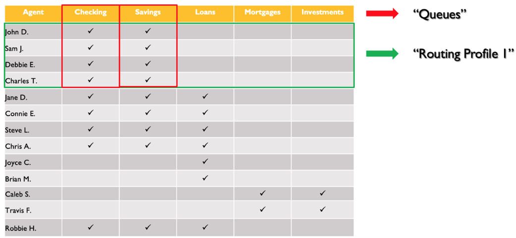 Roteamento por grupos de filas.