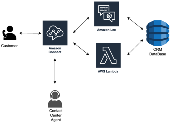 Diagrama mostrando as opções de autoatendimento que reduzem custos e melhoram a experiência do cliente.