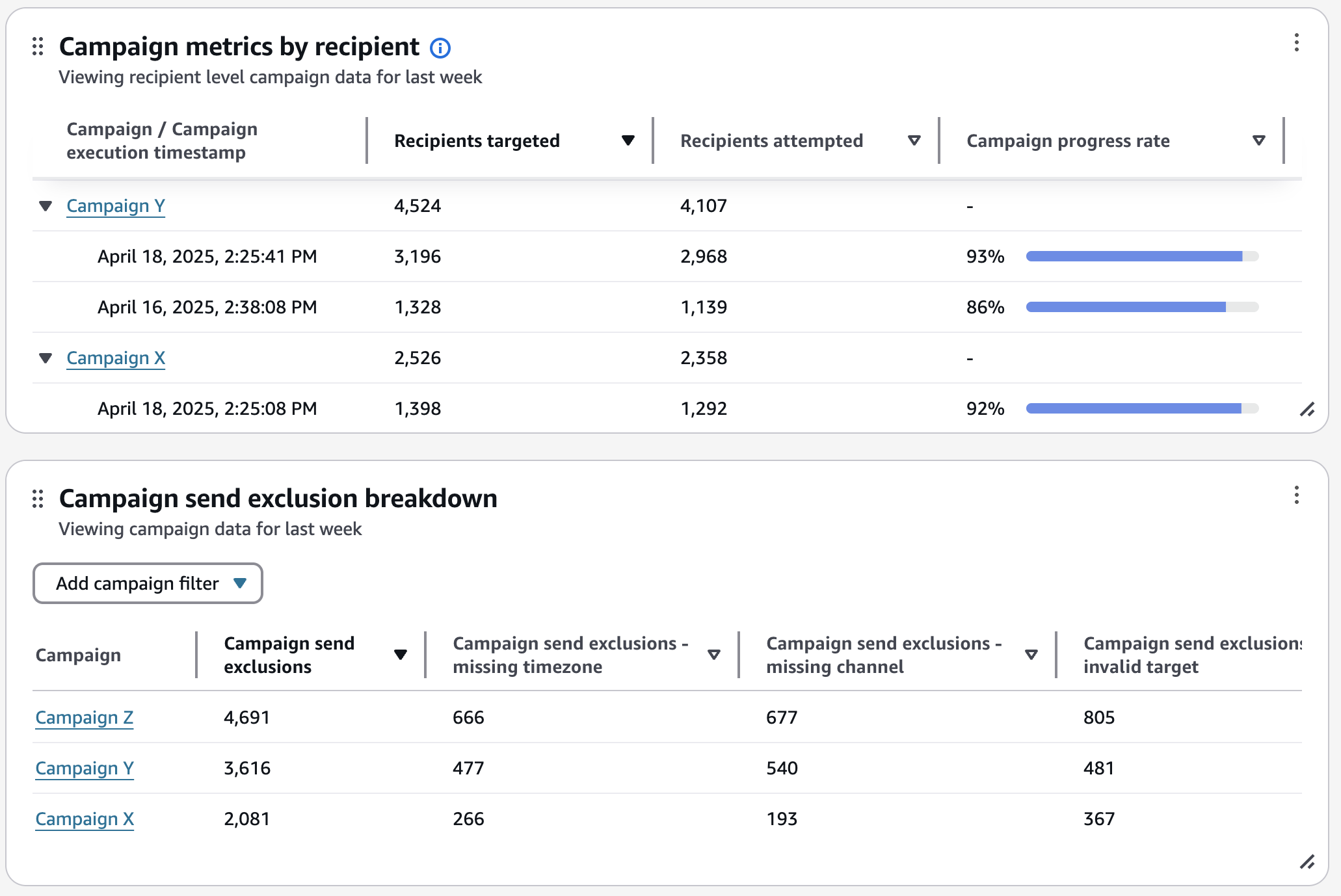 Captura de tela da tabela Métricas de campanha por destinatários
