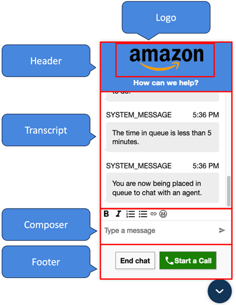 Elementos que compõem o widget de comunicação.