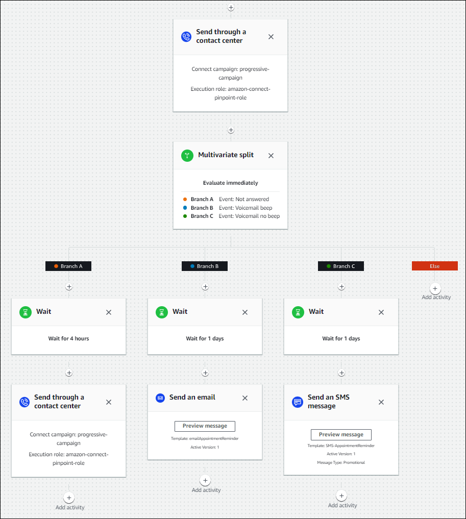 Diagrama do fluxo de trabalho mostrando a central de atendimento, a divisão multivariada e as etapas de espera para diferentes ramificações.