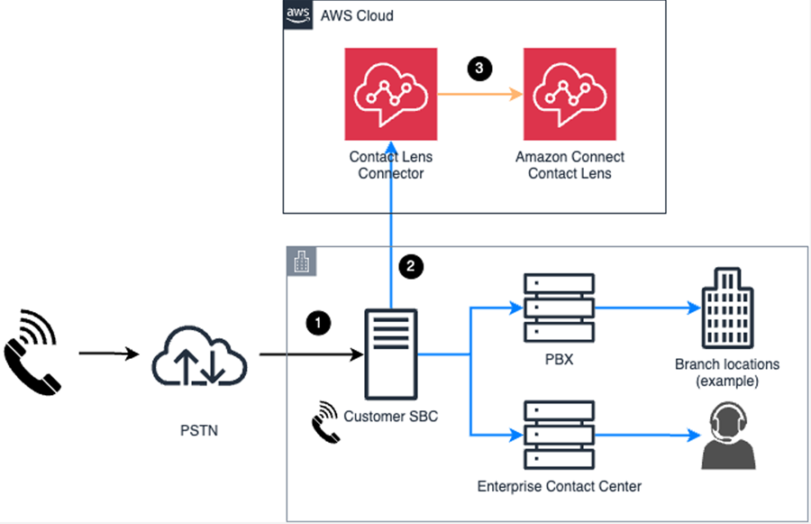 Um diagrama conceitual que mostra como o áudio da chamada de voz flui entre seu sistema de voz externo e o Contact Lens.