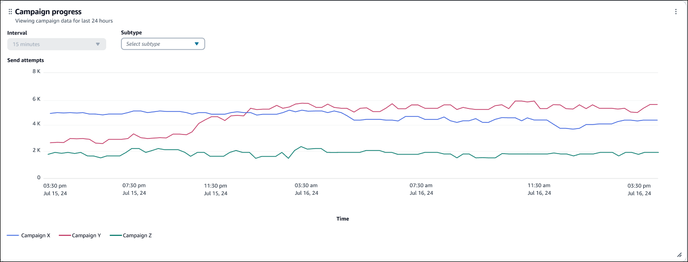 O gráfico de progresso da campanha ao longo do tempo.