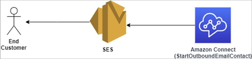 Diagrama mostrando o fluxo de e-mail da StartOutboundEmailContact API por meio do SES para o cliente.