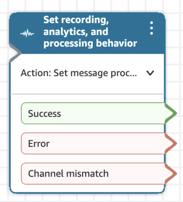 Um bloco configurado de gravação, análise e comportamento de processamento do Set mostrando a ação Definir processador de mensagens com três ramificações.