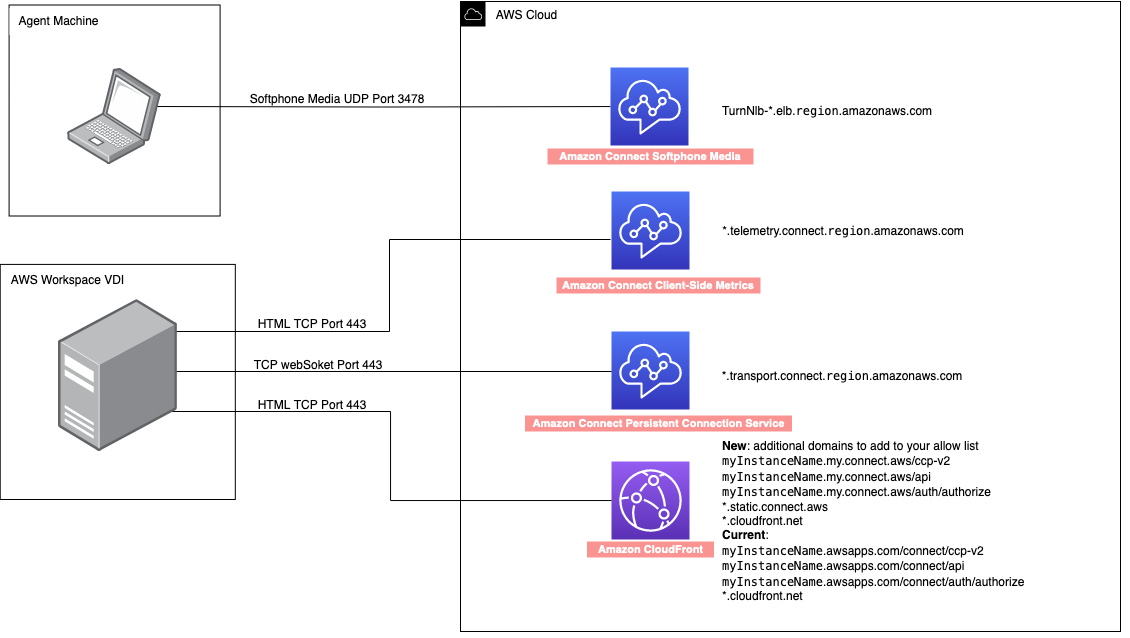 Configurações de VDI do espaço de trabalho e firewall da máquina do atendente.