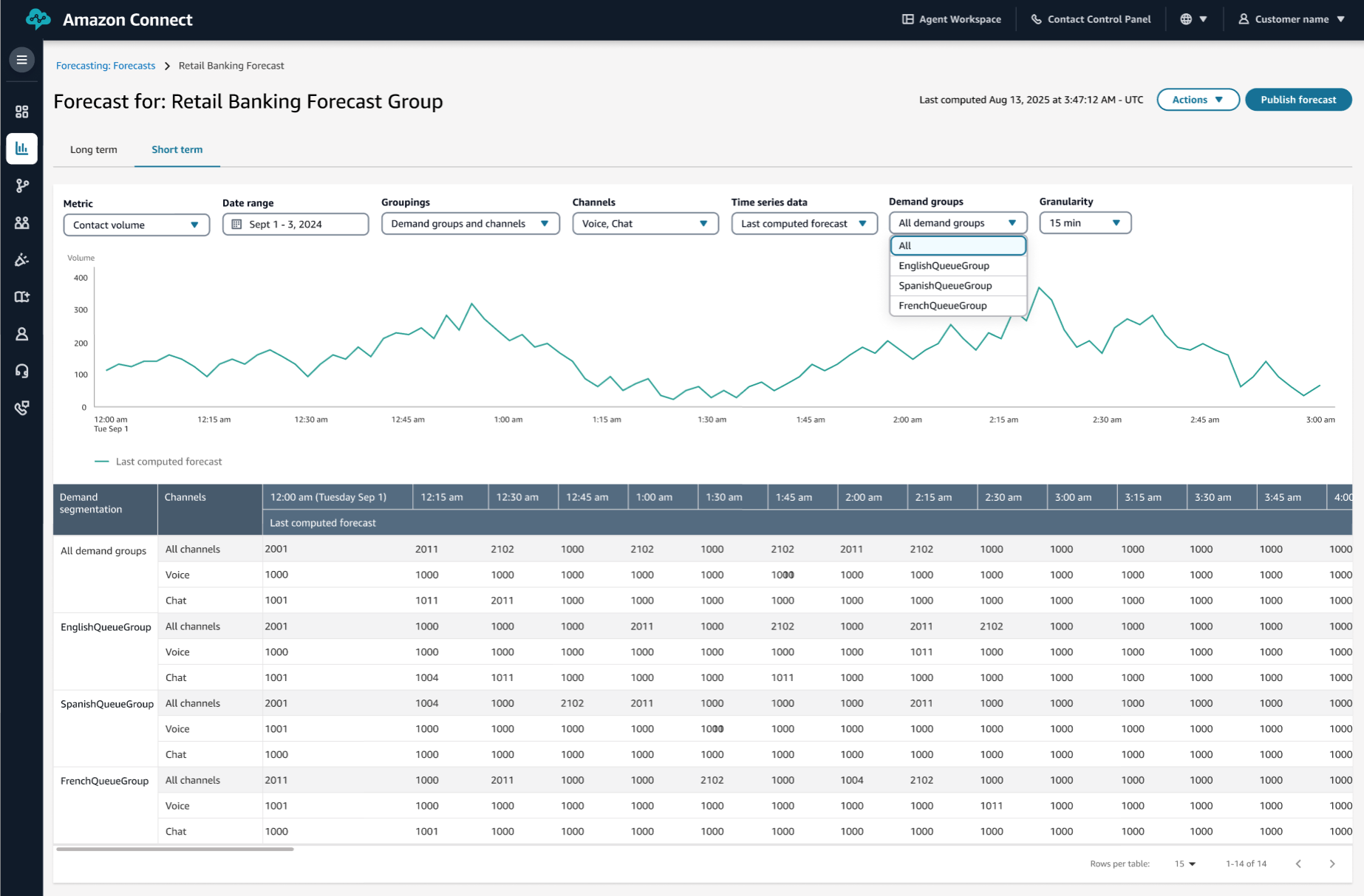 filtrar a previsão por grupos de demanda.