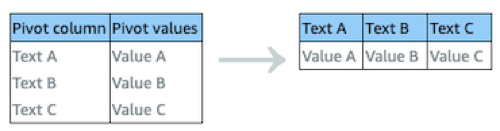 Diagrama mostrando a transformação da coluna dinâmica: tabela original em nova tabela com colunas como valores.