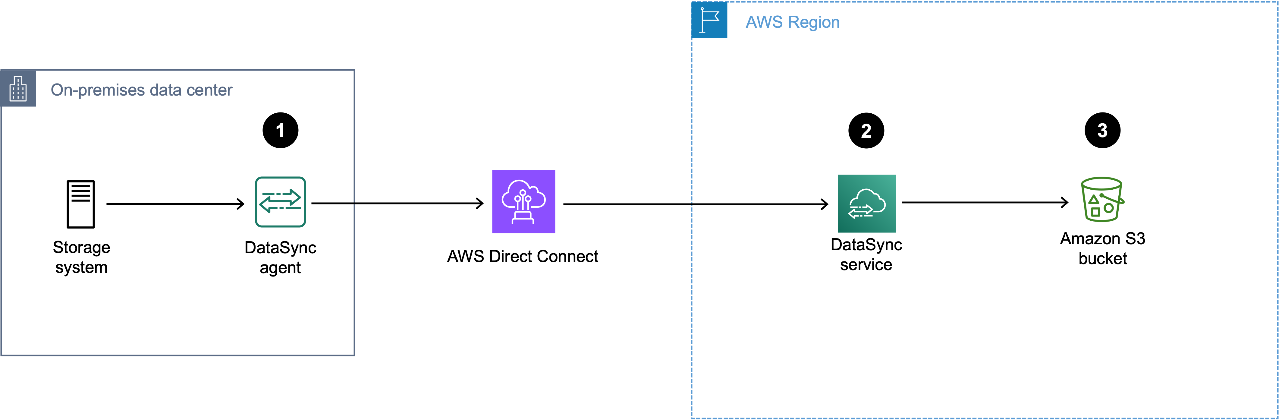 Um diagrama que mostra o tráfego de DataSync transferência roteado pelo Direct Connect usando uma interface virtual pública para um bucket do S3.