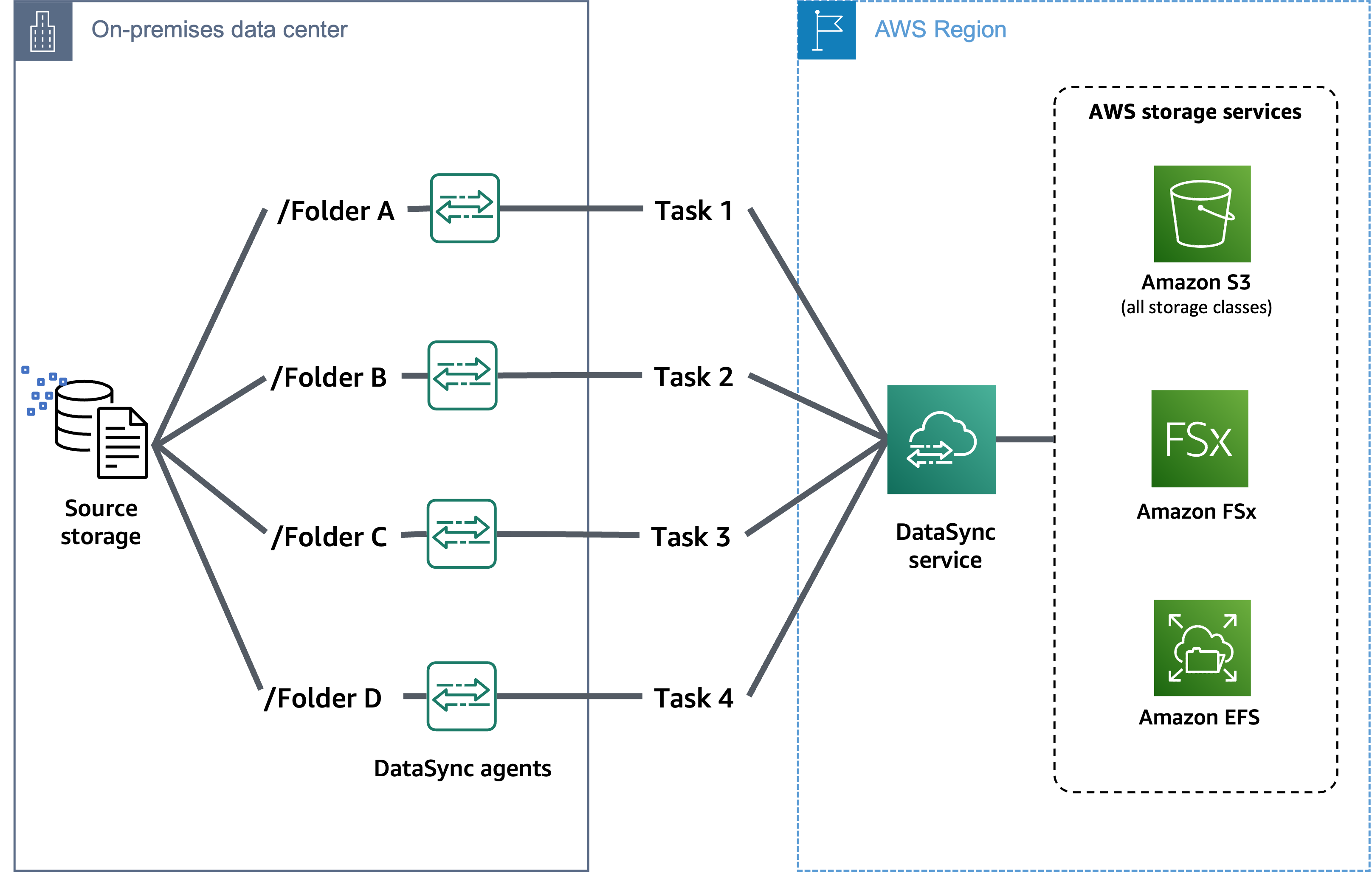 Um diagrama que mostra uma abordagem DataSync para particionar seus dados de origem para ajudar a acelerar uma grande migração.