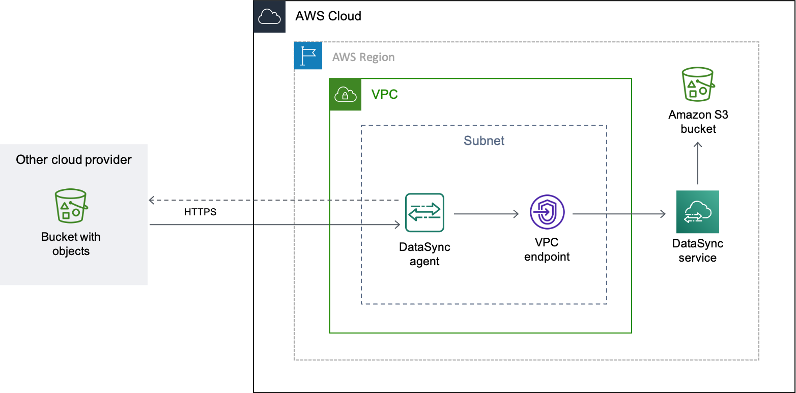 Um exemplo de DataSync transferência mostra como os dados do objeto são transferidos de um intervalo do Google Cloud Storage para um intervalo do S3. Primeiro, o DataSync agente é implantado em uma AWS VPC em. Em seguida, o DataSync agente lê o bucket do Google Cloud Storage. Os dados se movem com segurança por meio de um endpoint da VPC para AWS, onde DataSync grava os objetos em um bucket do S3 da mesma forma que a VPC. Região da AWS