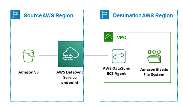 Diagrama mostrando a transferência de dados entre a região de origem contendo um bucket e um DataSync endpoint do S3 e uma região de destino contendo uma VPC com um sistema de arquivos EFS e um agente. DataSync