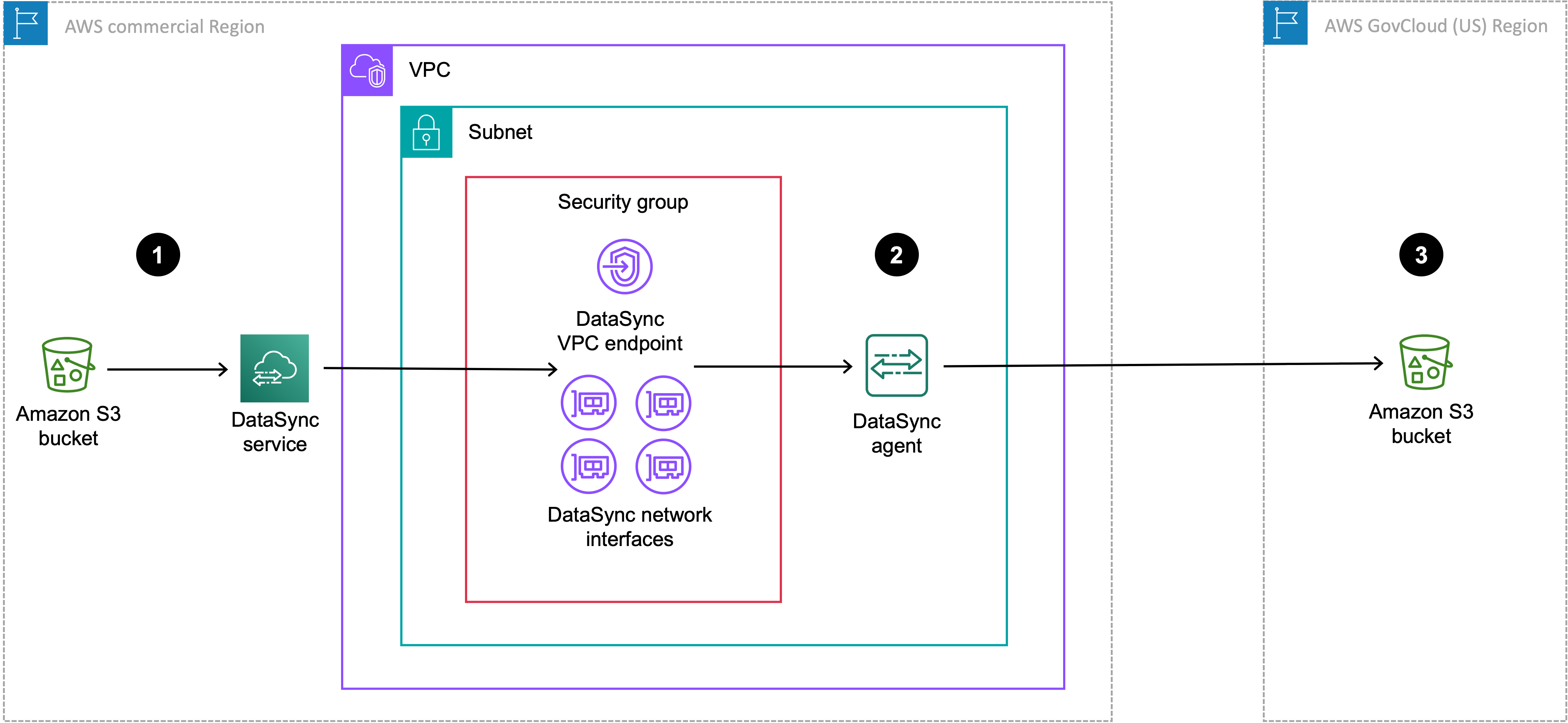 Um DataSync agente implantado em uma região comercial para uma transferência entre regiões para um bucket S3 em um. AWS GovCloud (US) Region