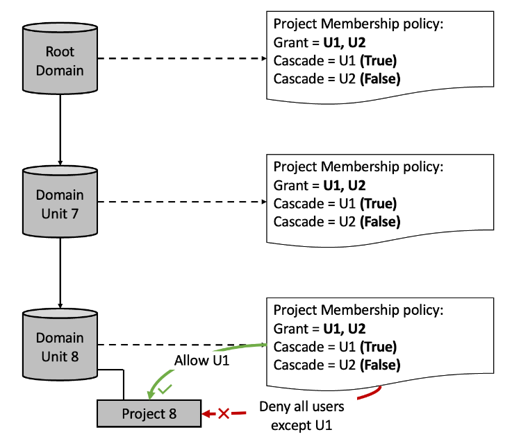 Política de associação ao projeto na hierarquia das unidades de domínio