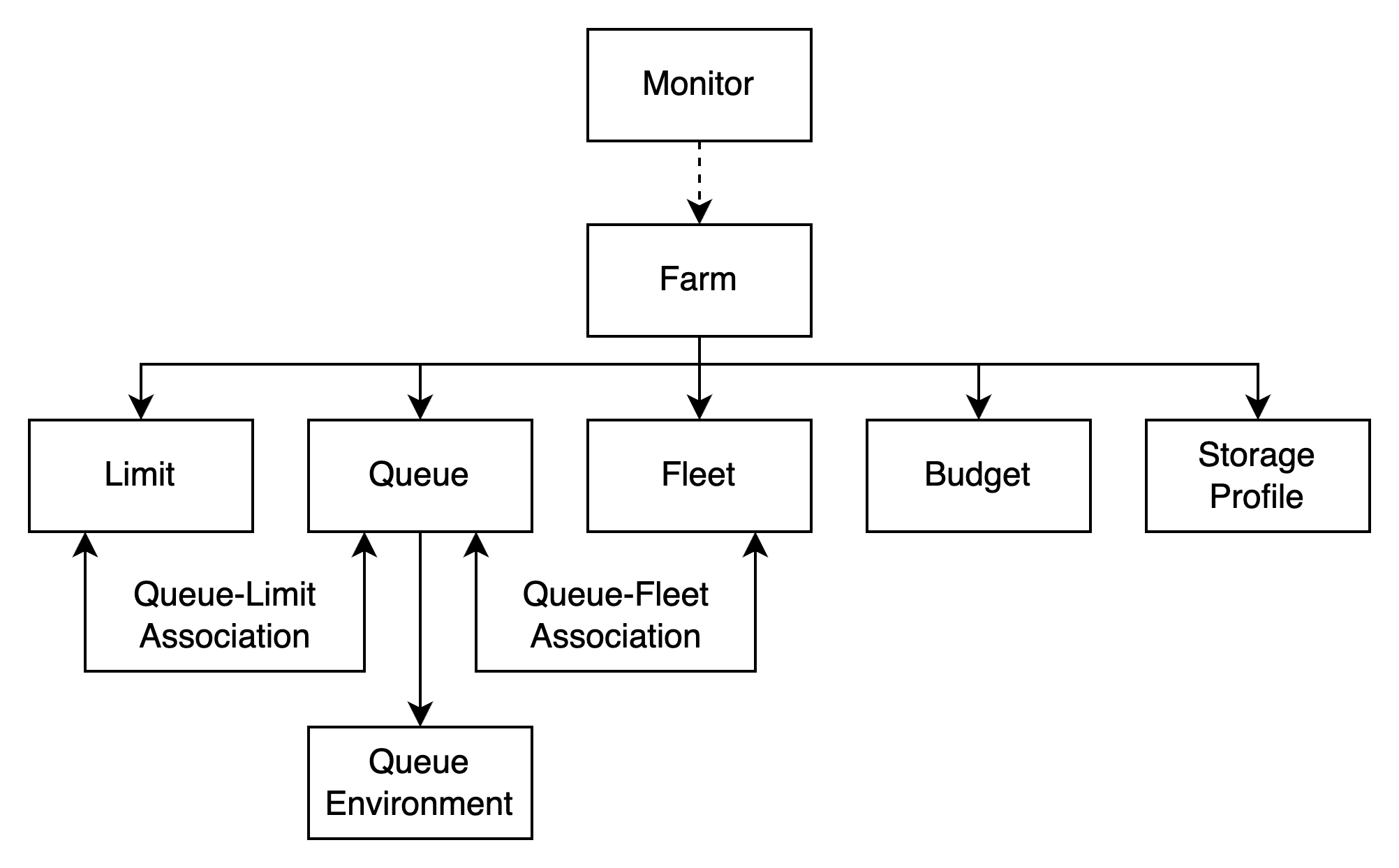 Diagrama mostrando como os recursos agrícolas do Deadline Cloud funcionam juntos.